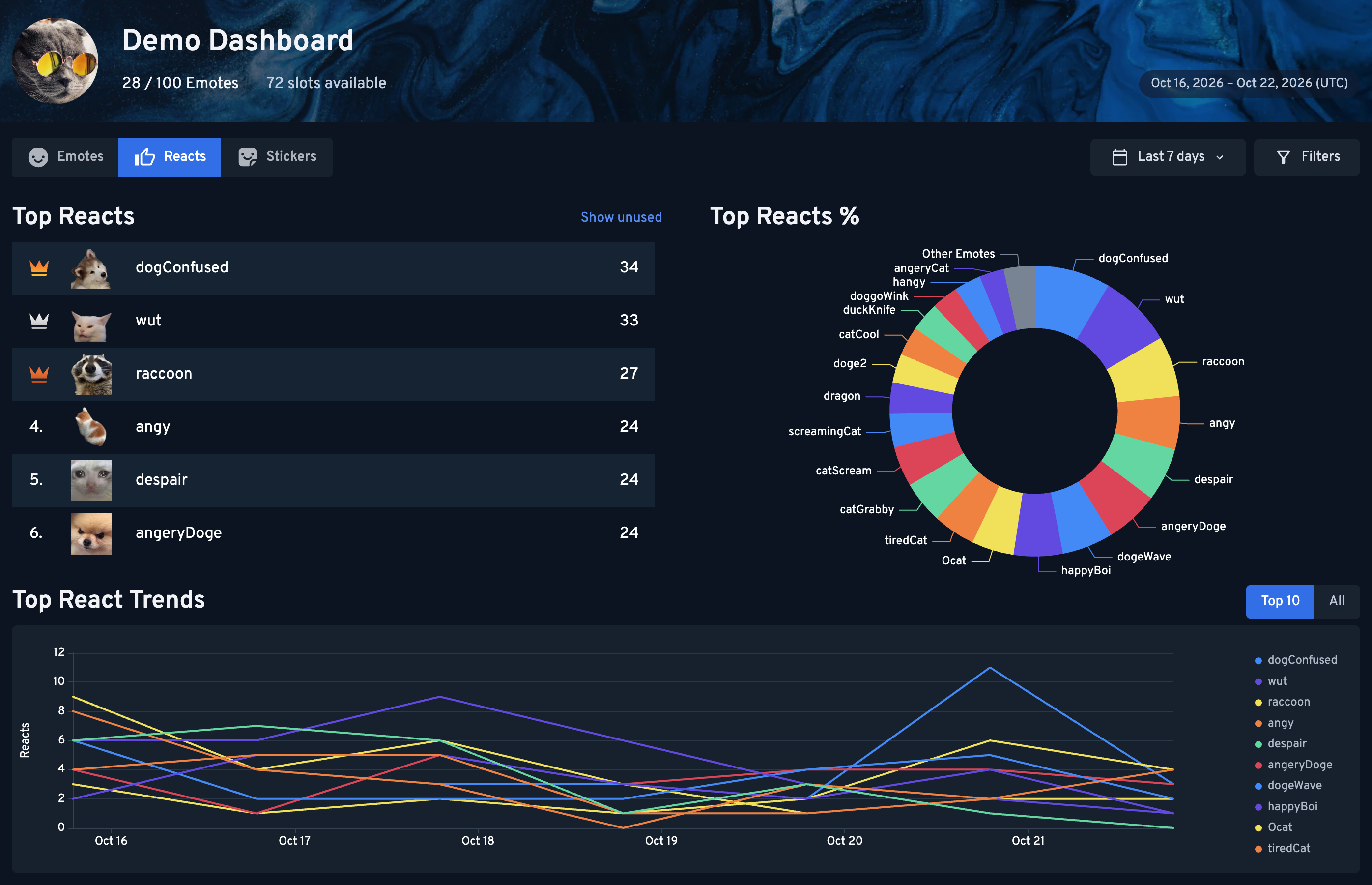 Demo reaction dashboard with rankings, usage shares, and trends