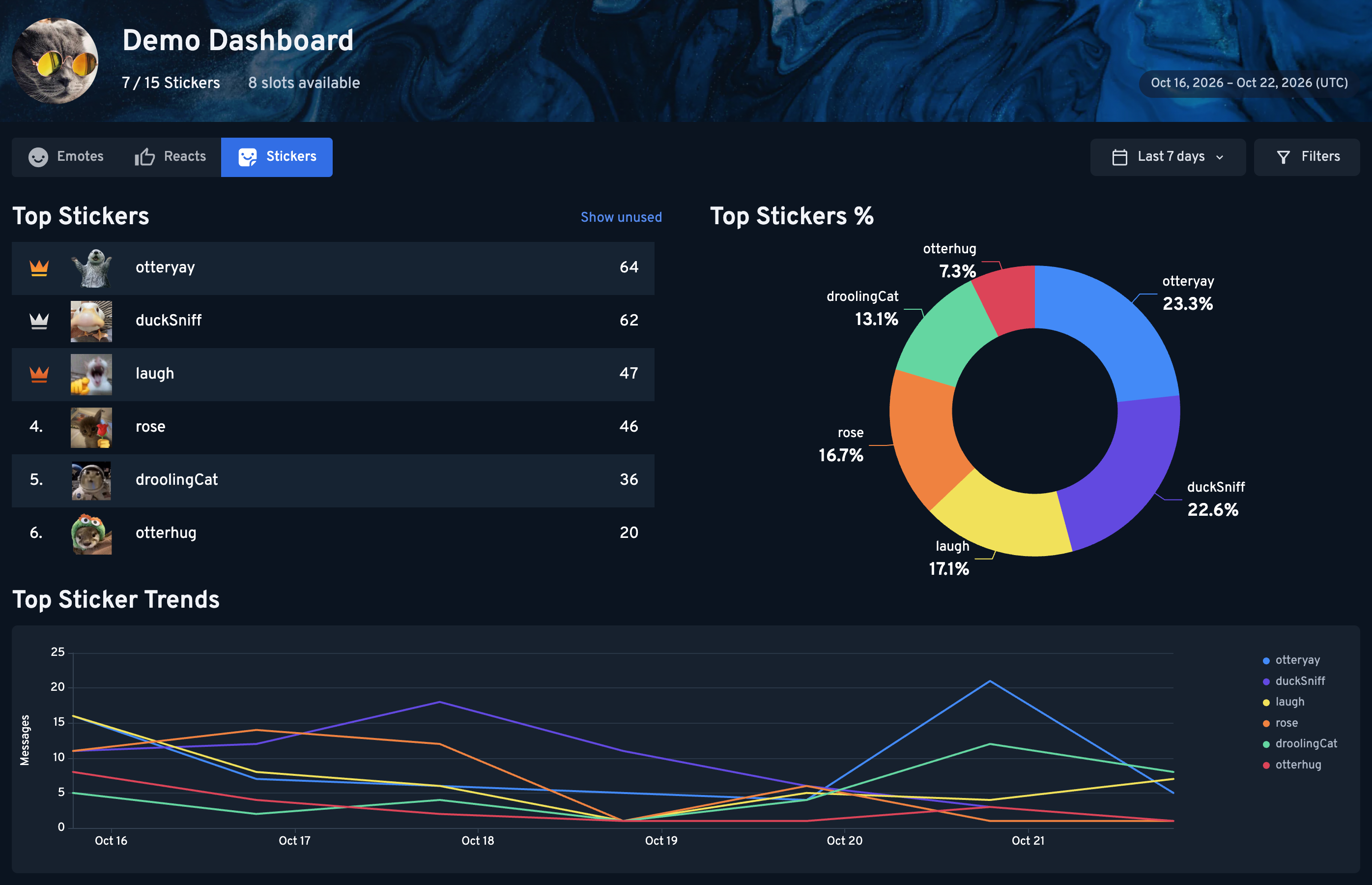 Demo dashboard with Stickers selected and the Emotes, Reacts, and Stickers tabs visible